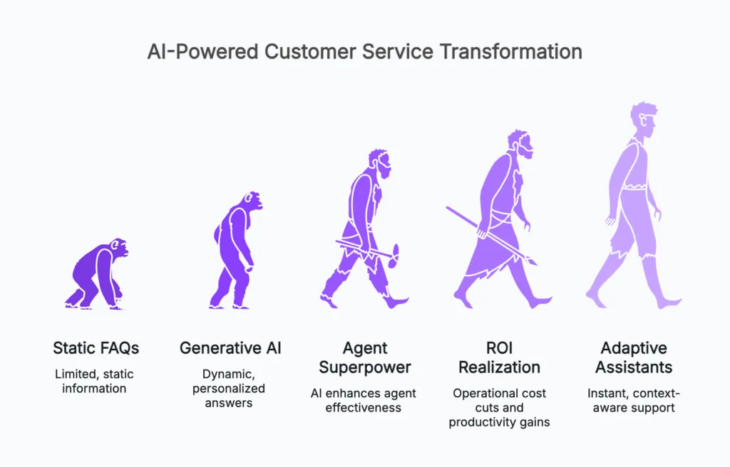 history of customer service