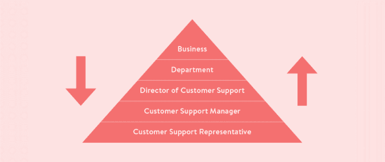 The Advanced Guide to Customer Service Training — Kayako
