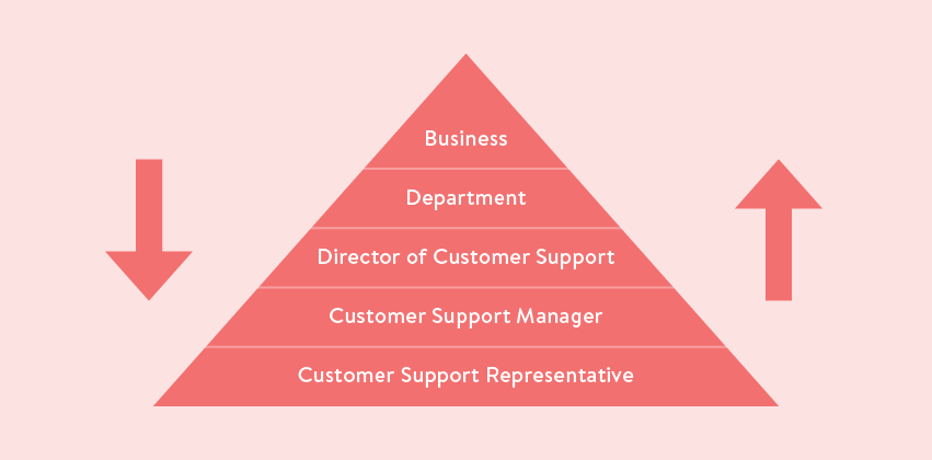 choosing customer support team goal for customer service team hierarchy
