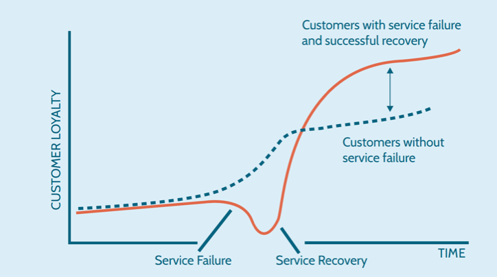 Understand the service recovery paradox to increase your customer retention rate