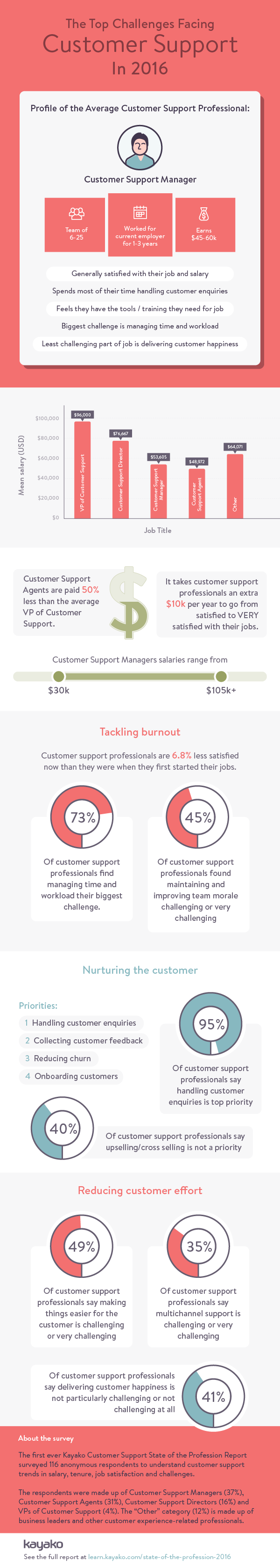 Infographic - Challenges Facing Customer Support in 2016 - Kayako