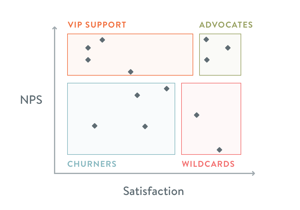 Using NPS and CSAT to measure customer loyalty