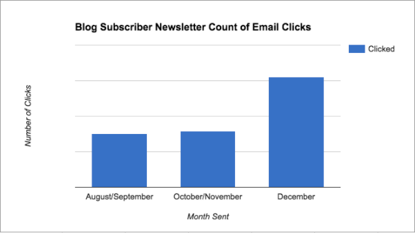 Click-rate after rebranding the Kayako newsletter design