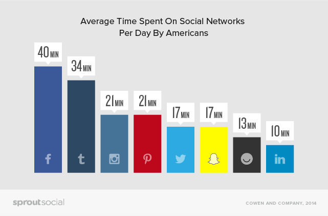 Understanding time on social networks marks the importance of social media in customer experience
