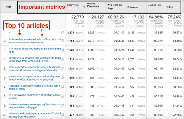 Google Analytics best performing content