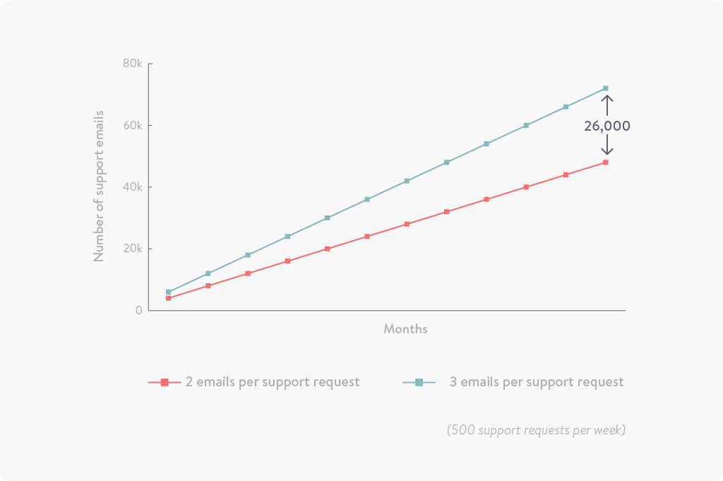 Automated customer service emails can have a big win for your support statistics