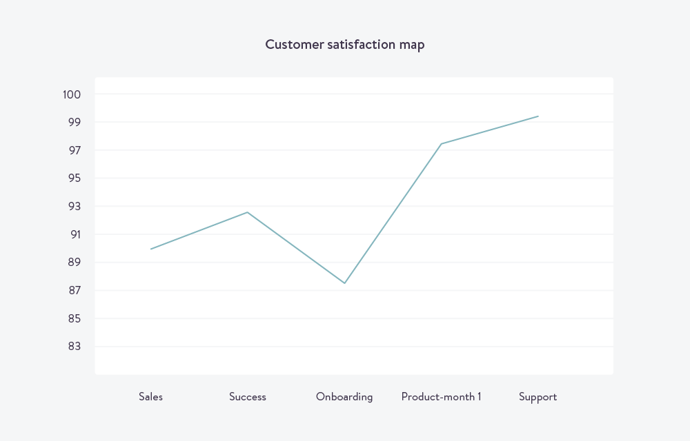 Focus on long-term customer loyalty by mapping customer satisfaction across your product
