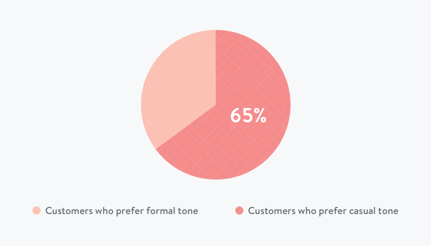 customer service tone of voice survey