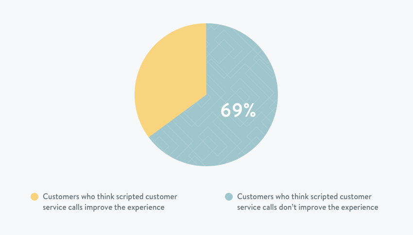 a survey of 500 consumers found that 69% of customers believed that their call experience improved when the customer service agent doesn’t sound like they’re reading from a script