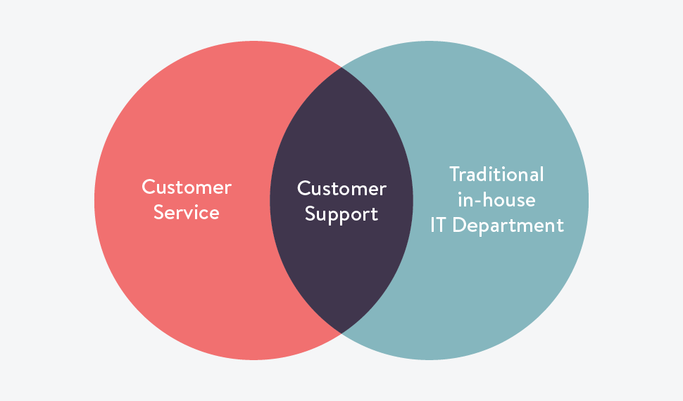 what's the difference between customer service and customer support?
