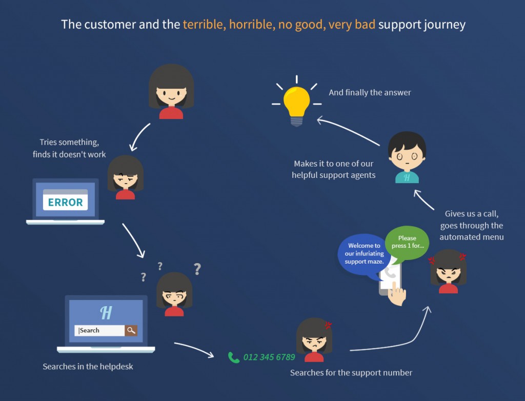 Customers want you to reduce back-and-forth over email, chat, and phone. It makes for a terrible support journey.