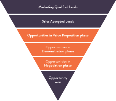 Segment Your Sales Funnel Stages