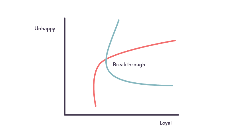 the best customer retention strategies happen at the breakthrough point