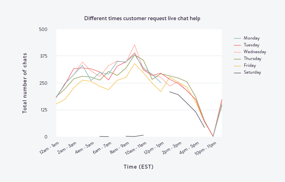 live chat performance metrics analysis