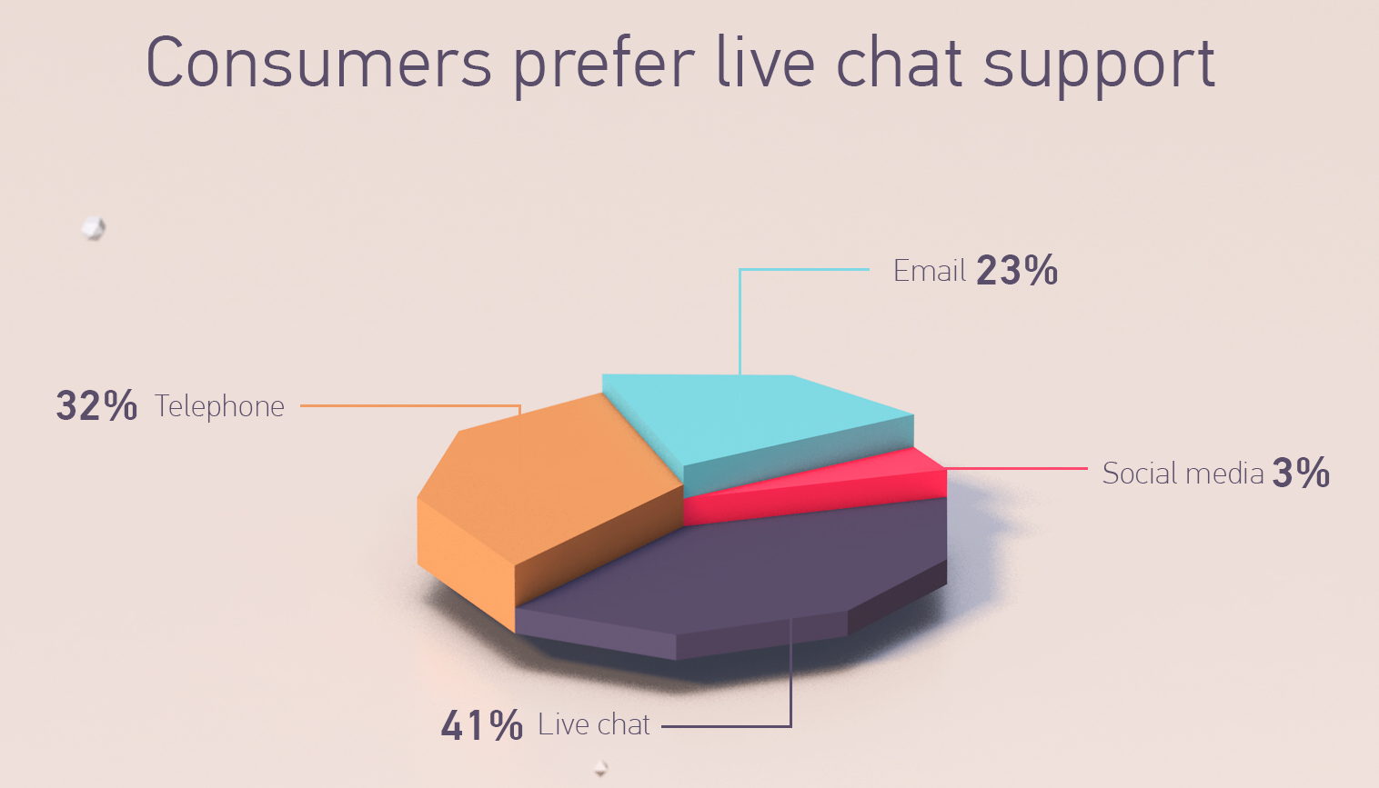 The pros and cons of live chat? Consumers prefer live chat vs. phone support