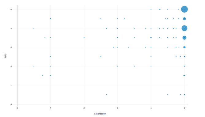 raw plot.ly chart of CSAT and NPS analysis