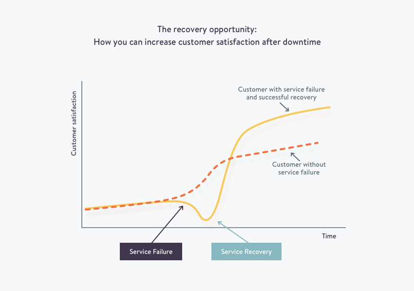 System downtime impact is reduced when looking at service recovery paradox