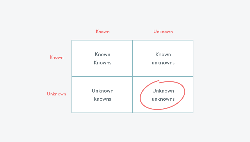 Donald Rumsfeld quote on unknown unknowns is applicable to a product launch and how it can fail