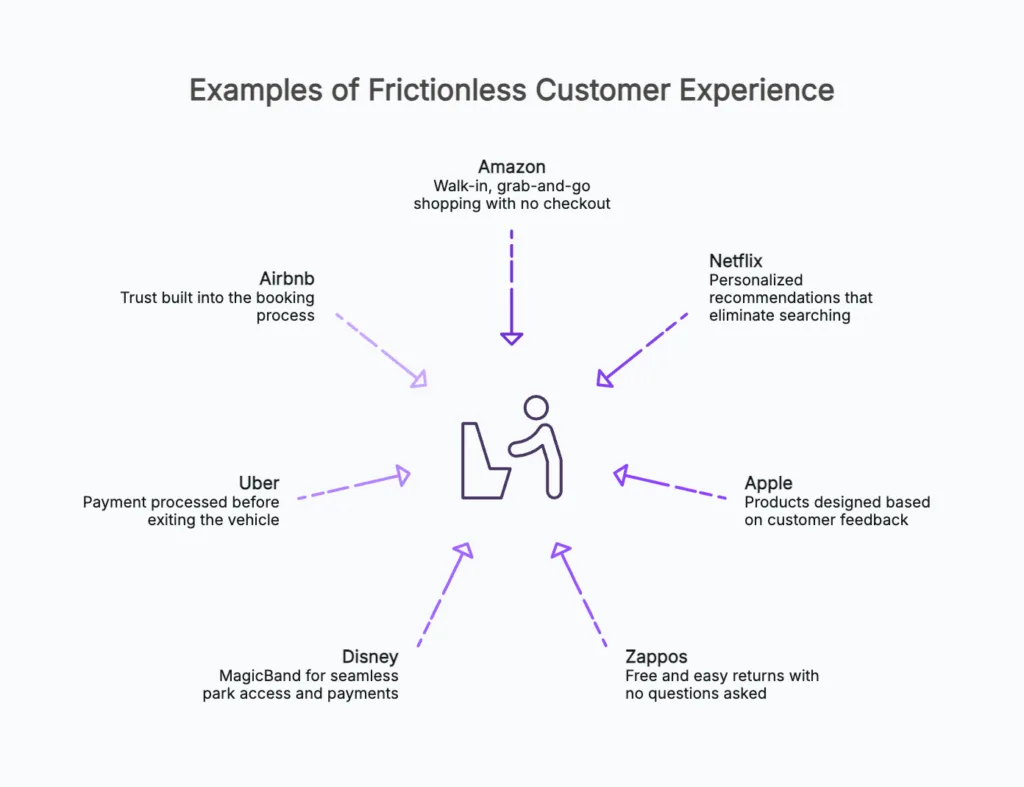 frictionless customer experience examples