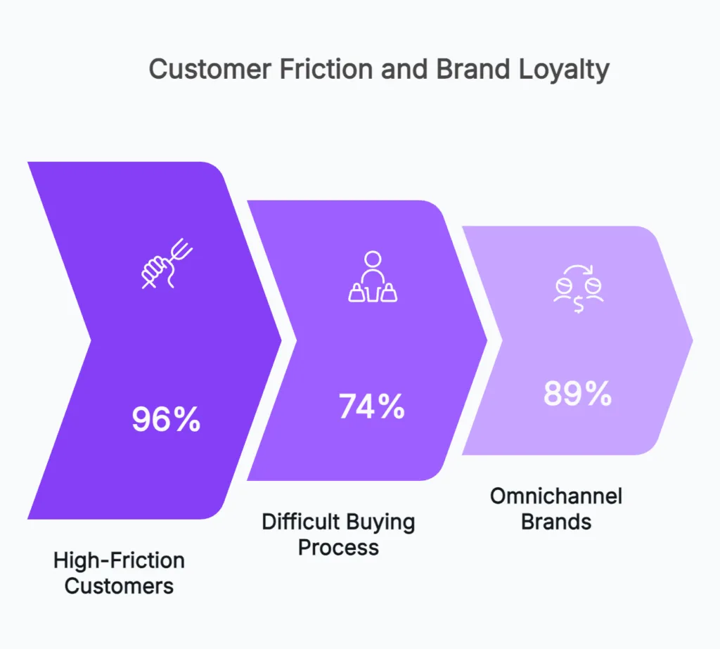 real cost of customer friction