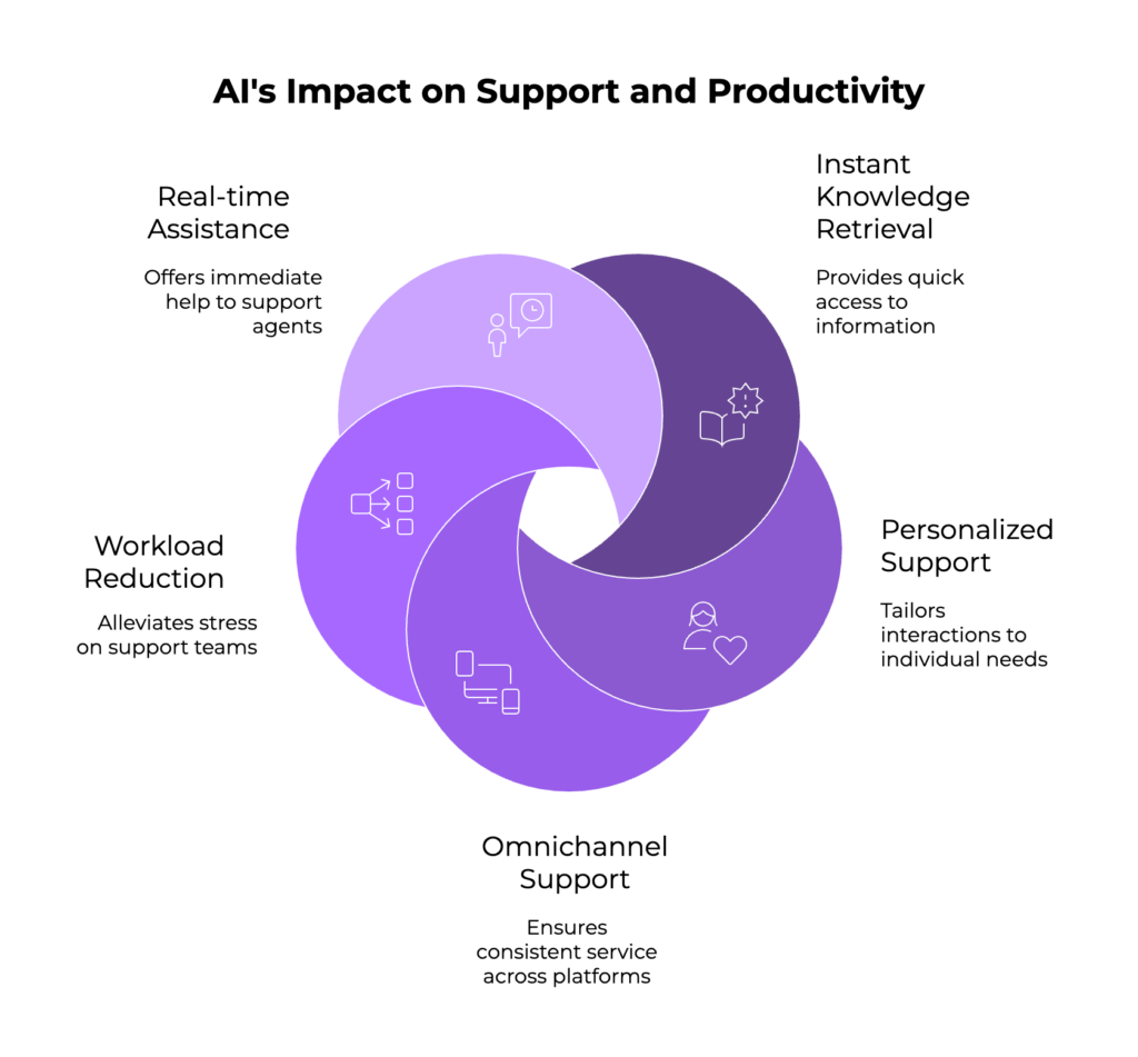 How AI Enhances Customer Support and Employee Productivity