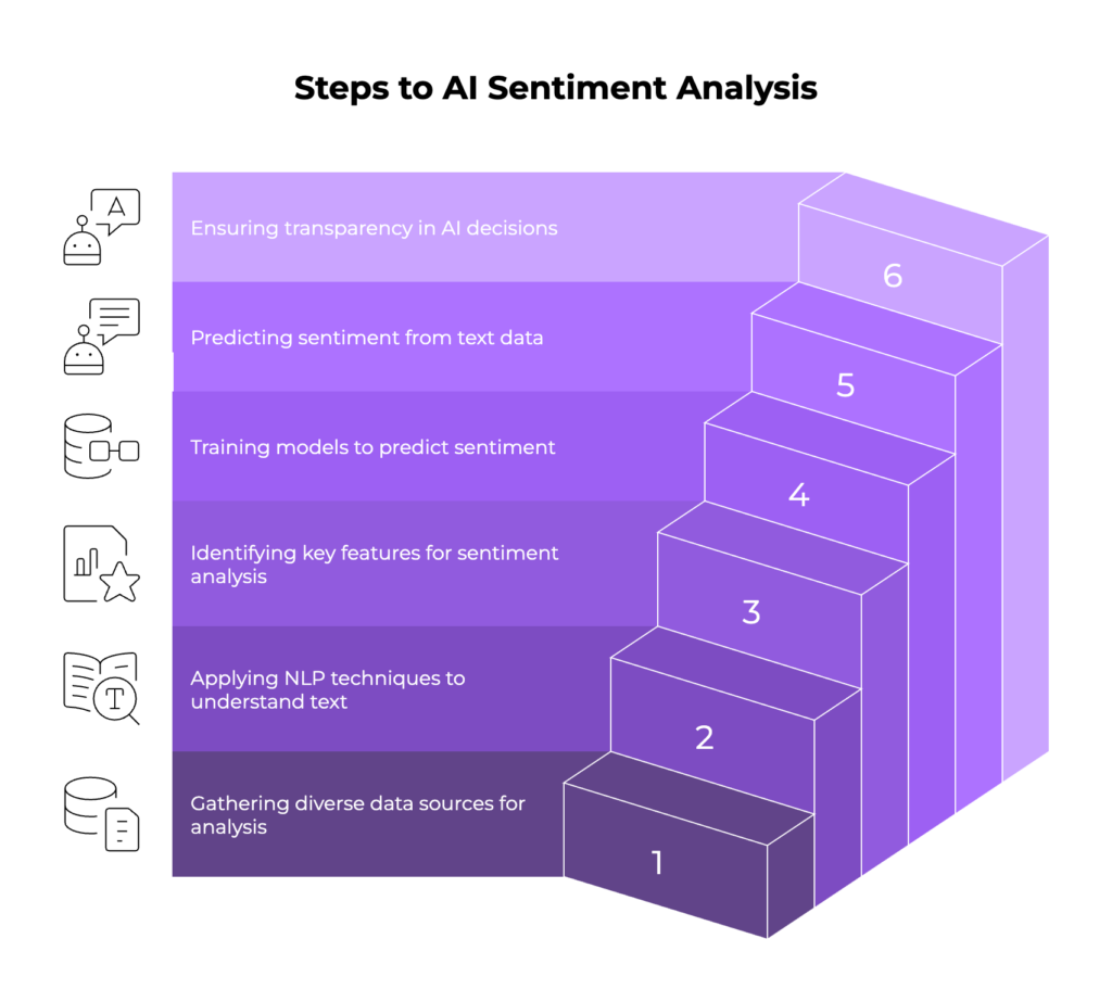 How AI Sentiment Analysis Works