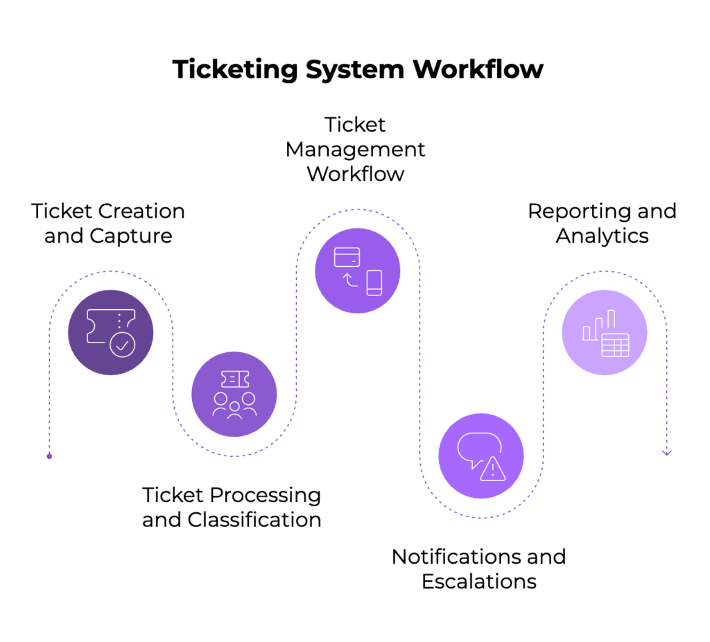 Ticketing System Workflow