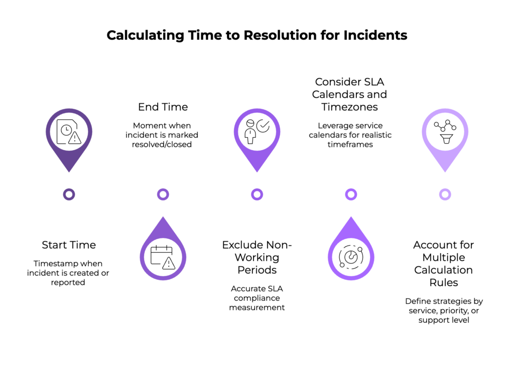 How to Calculate Time to Resolution