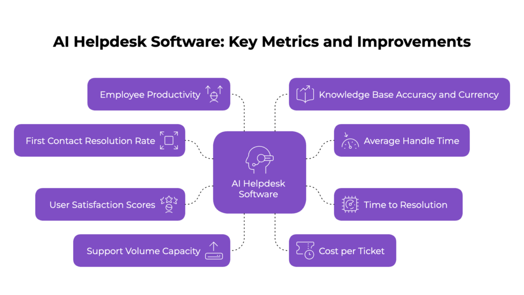 Main Metrics Improved by AI Helpdesk Software