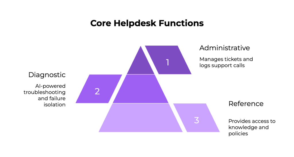 Core functions of AI Helpdesk