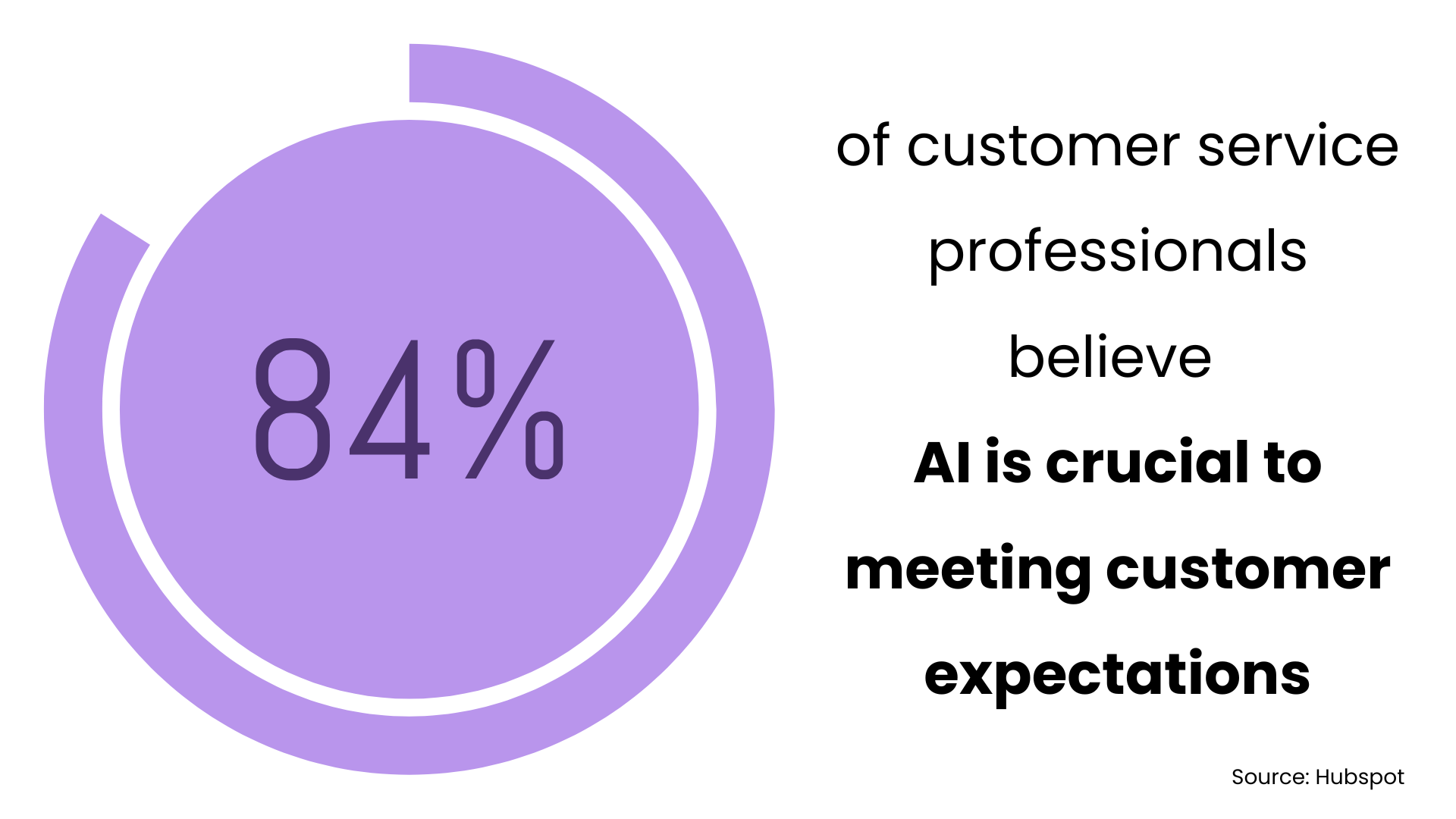 Customer service statistics