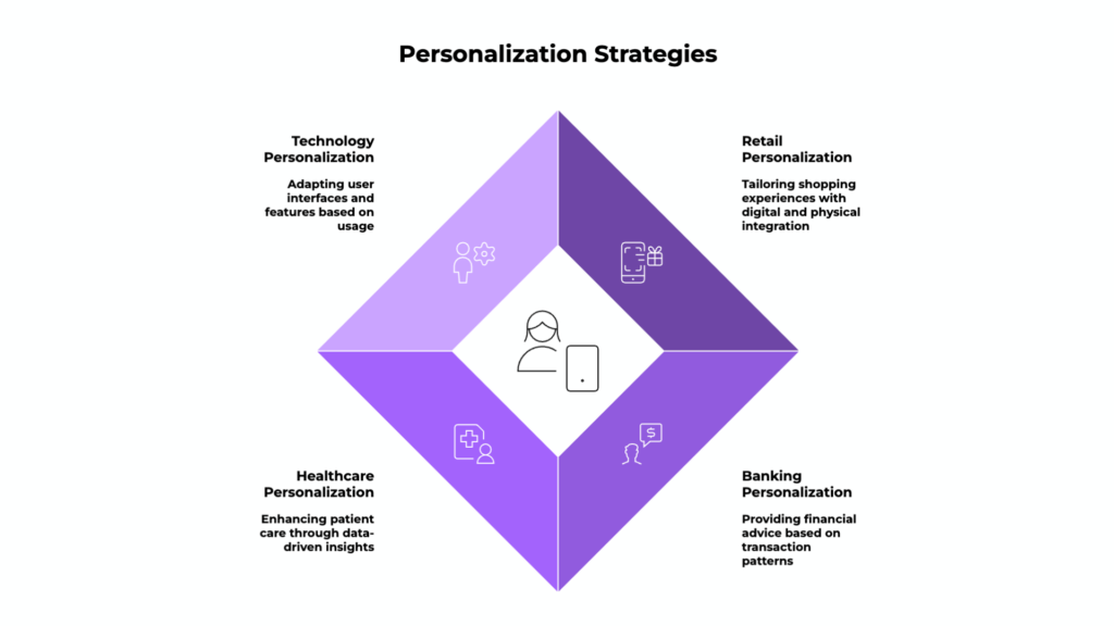 Customer Experience Trends: Personalization strategies 