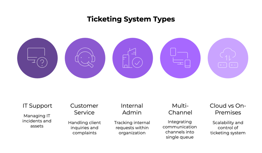 Types of Ticketing Systems