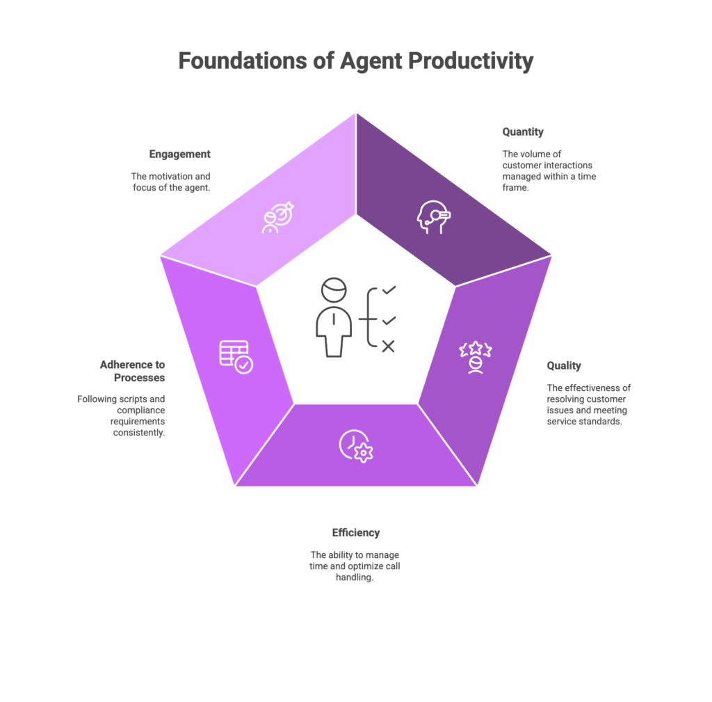 Dimensions of Agent Productivity