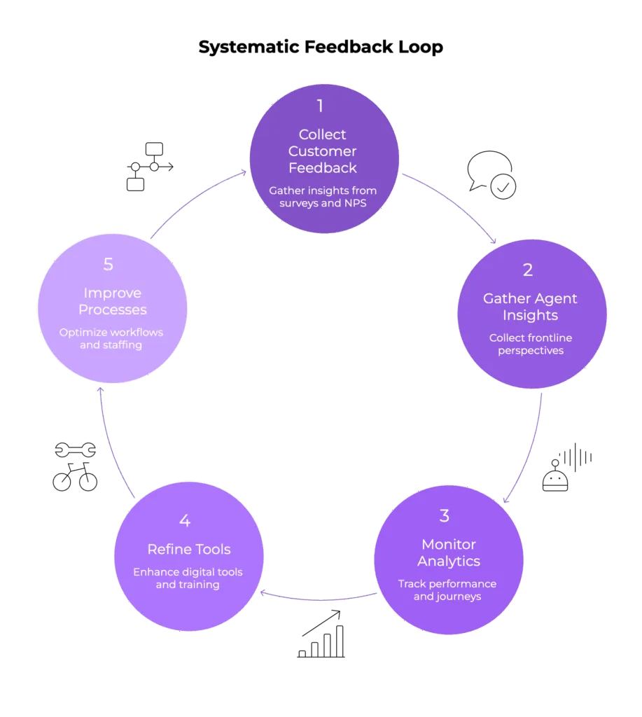 systematic feedback loops to cut customer service costs