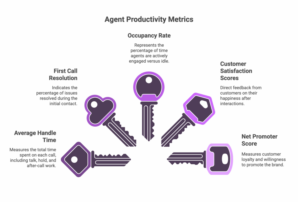 Key Metrics to Measure Agent Productivity