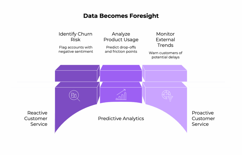 Predictive Analytics Turns Data into Foresight