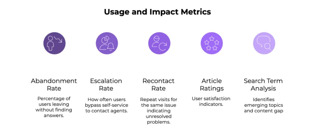 Meausring effectiveness of a Self-Service Knowledge Base