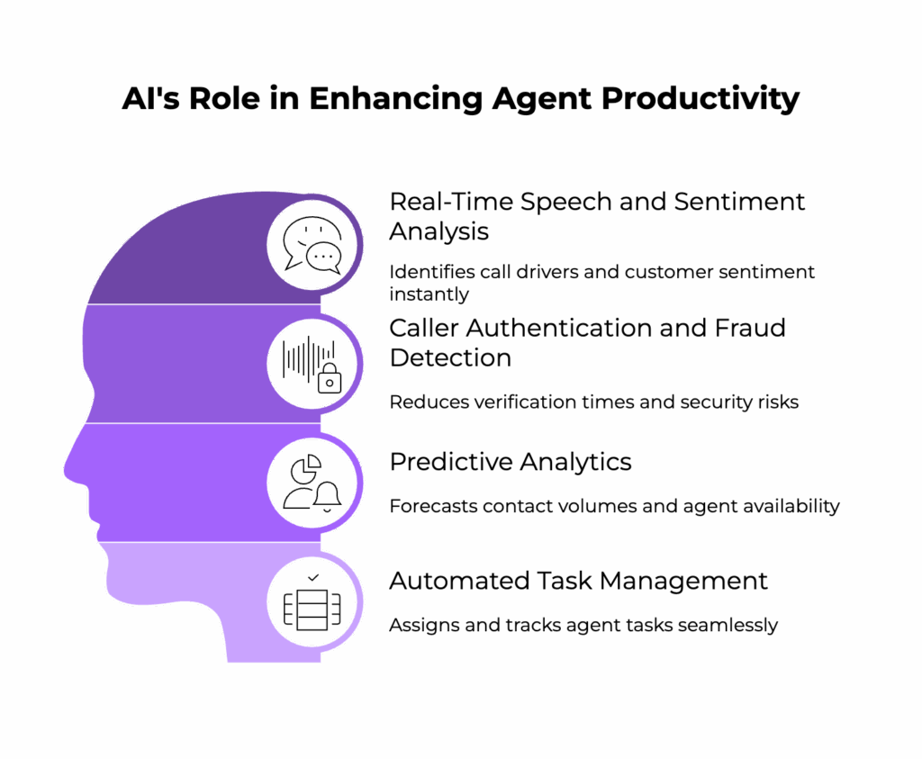 The Role of Artificial Intelligence in Enhancing Agent Productivity