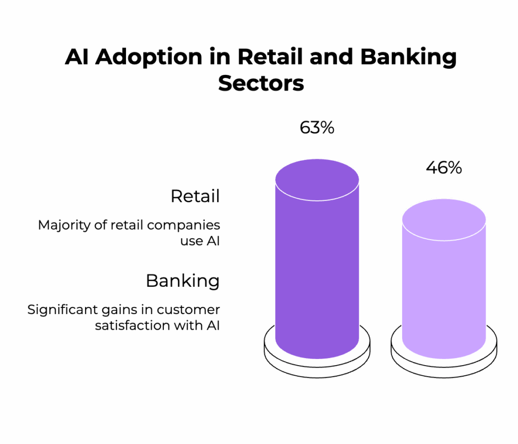 Ai Adoption in Retail and Banking Sectors