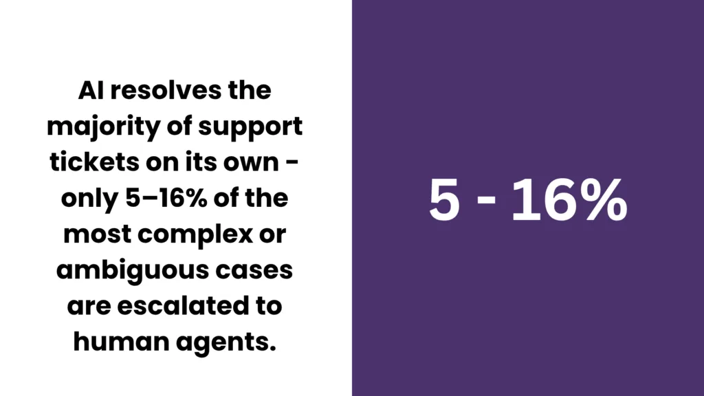 The future of AI in Customer Service: stats