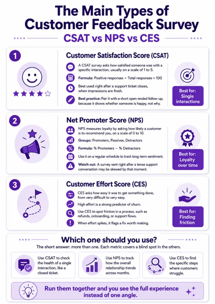 Customer feedback survey types