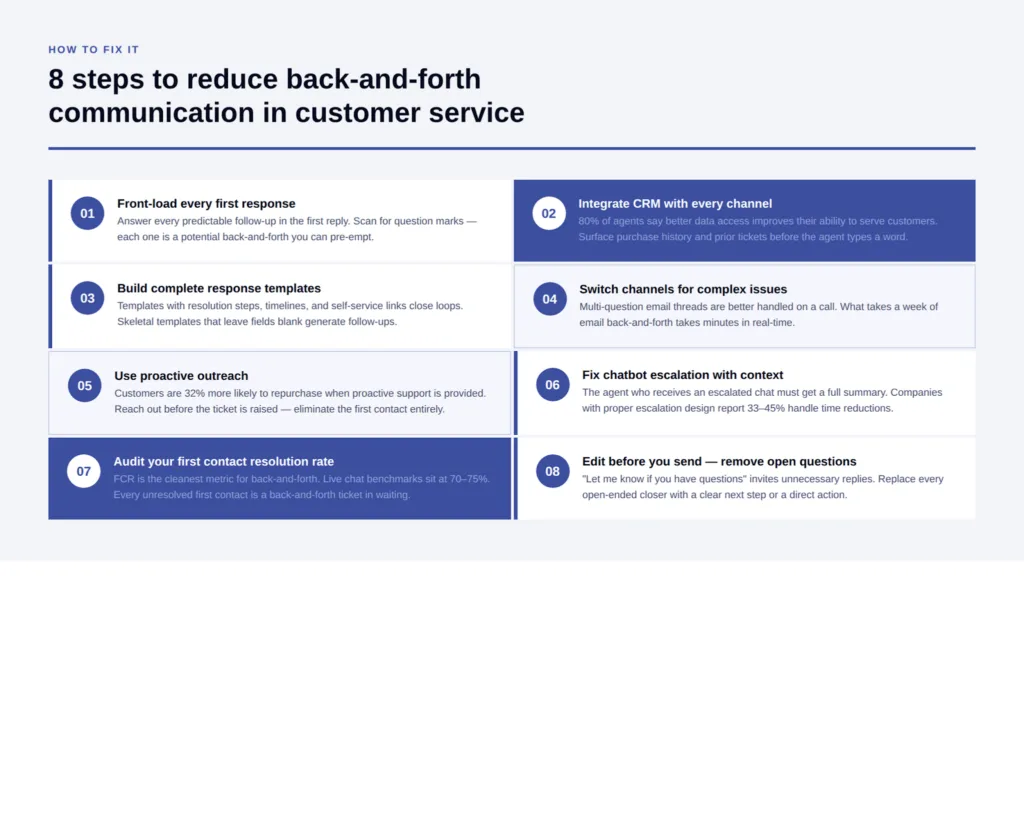 How to Reduce Back-and-Forth Communication in Customer Service [2026]