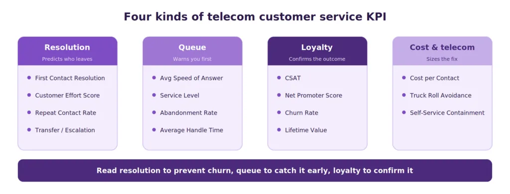four categories of telecom customer service kpis