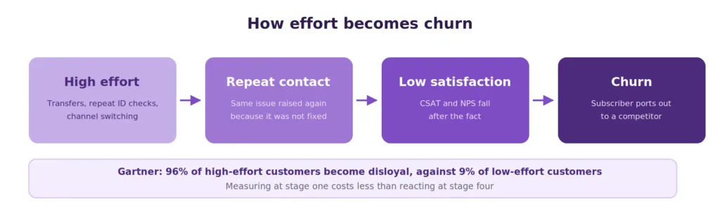 how customer effort leads to repeat contacts and then to churn
