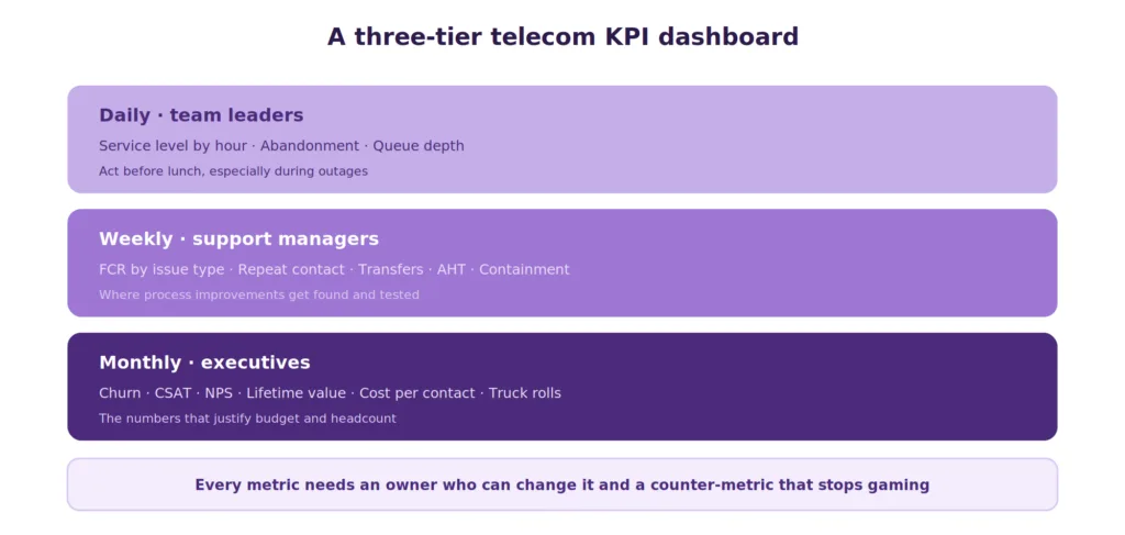 three tier telecom kpi dashboard from daily operations to board reporting
