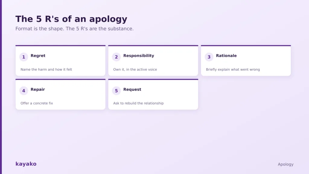 apology letter format 5R of apology