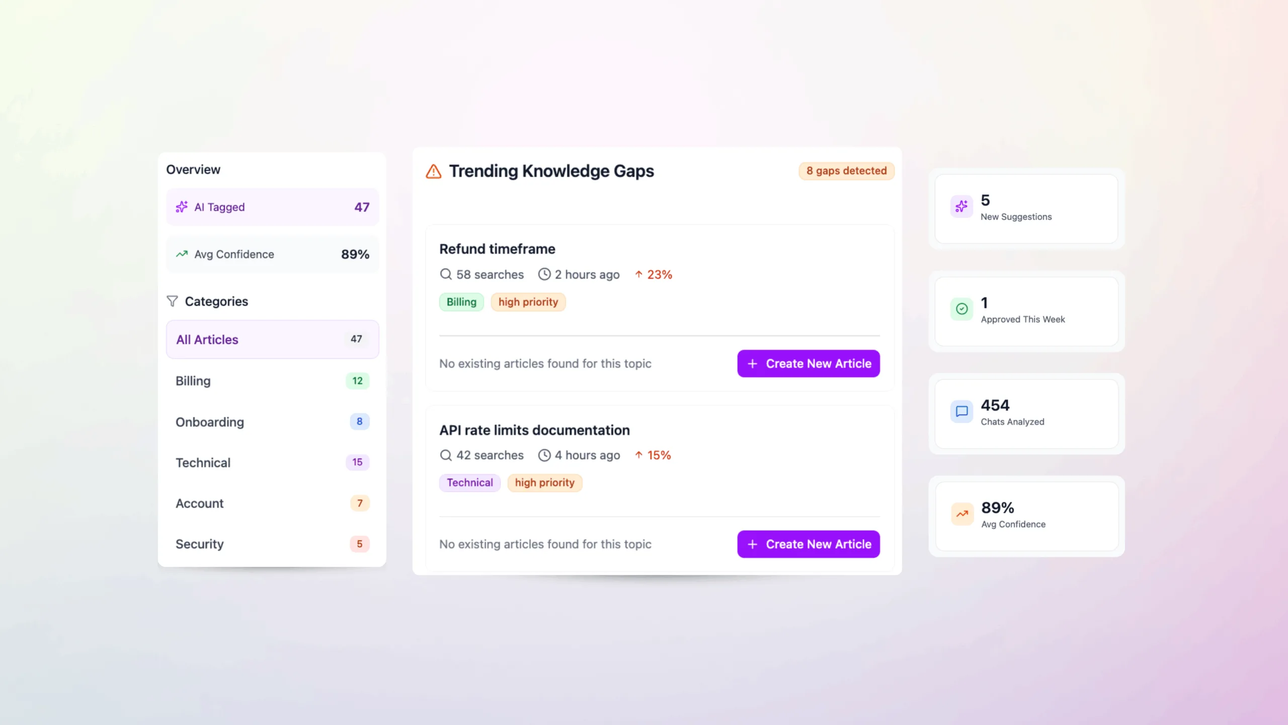Content Health Dashboard showing article performance metrics and knowledge gap analysis