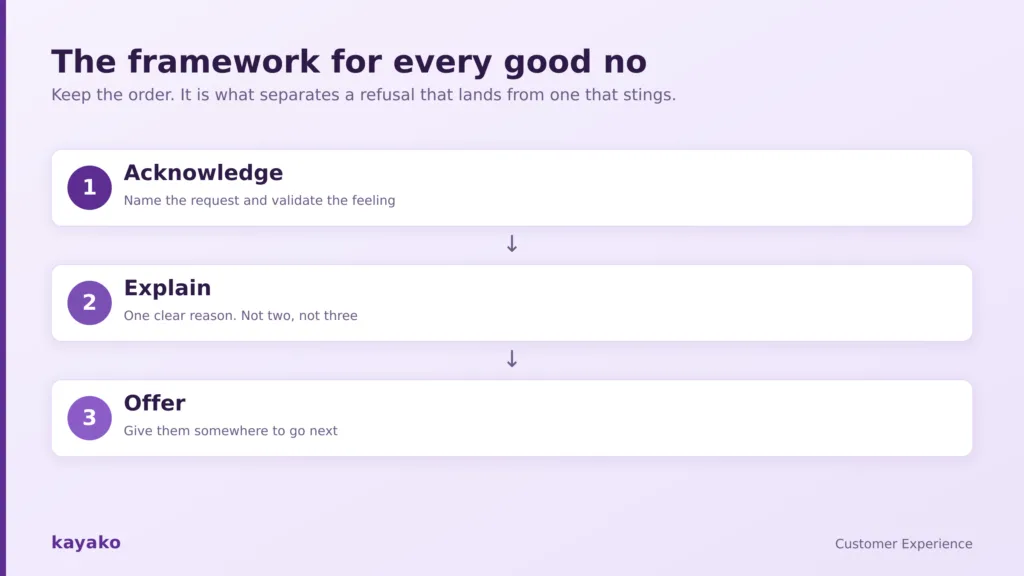 acknowledge explain offer framework