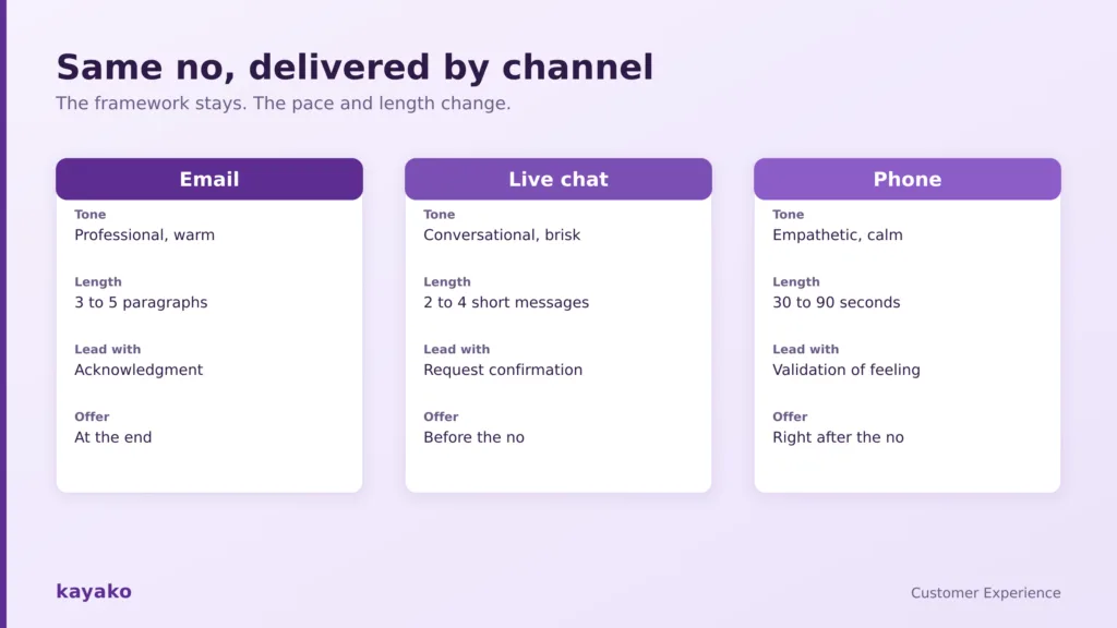 how to say no by channel